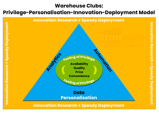 Walmart Sam’s Club PPID Model: Privilege-Personalisation-Innovation-Deployment Model